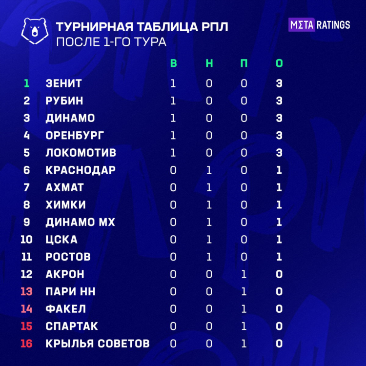 Баскетбол турнирная таблица чемпионат россии мужчины