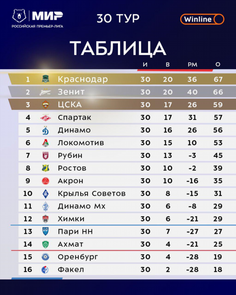 Чемпионат россии 1 лига по футболу турнирная таблица