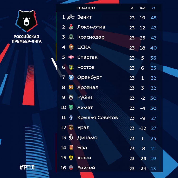 Чр первая лига таблица по футболу