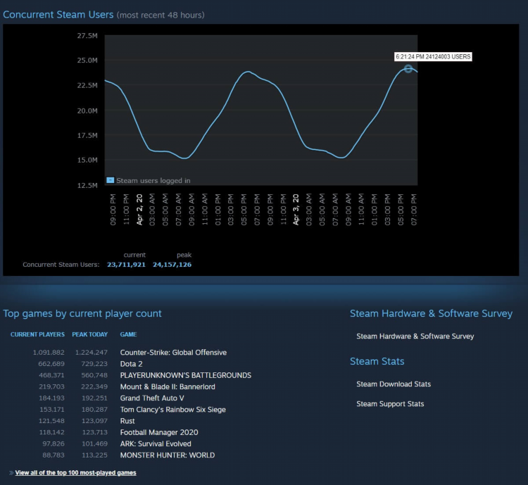 Dota 2 online statistics