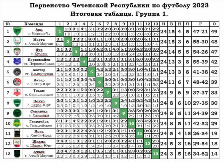 Футбол премьер лига 2023 2024 турнирная таблица