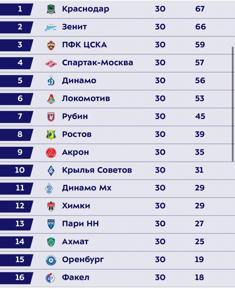 Футбол результаты россия
