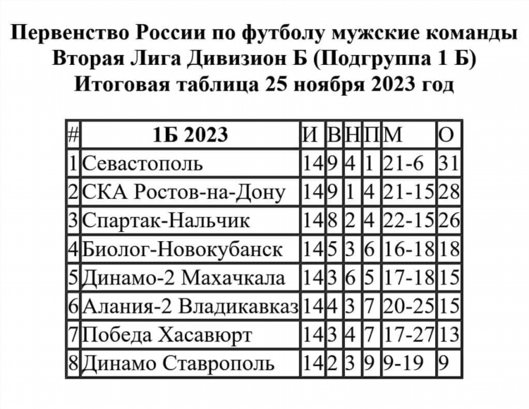 Футбол россии 2 дивизион