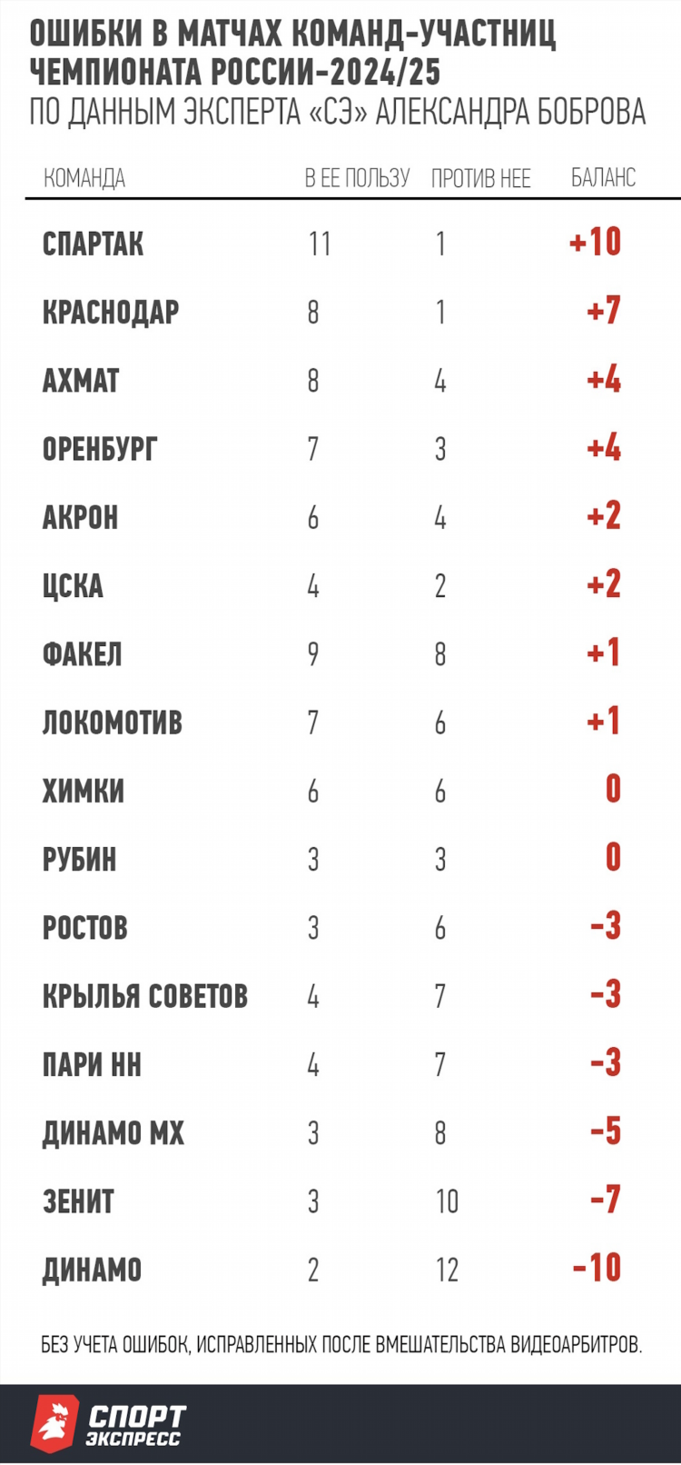 Итоговая таблица чемпионата россии по футболу
