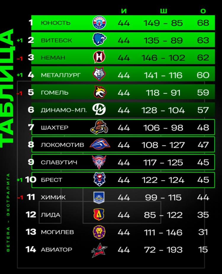 Хоккей беларусь экстралига результаты