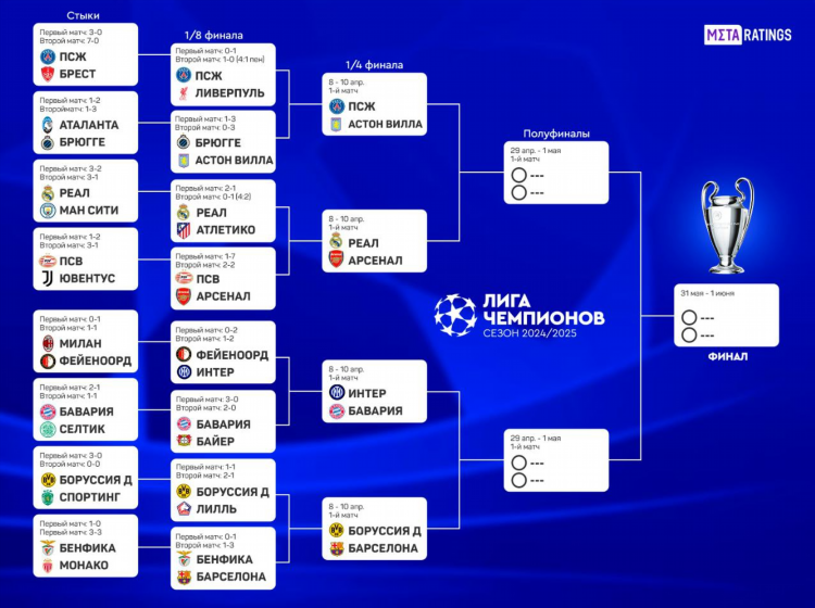 Лига чемпионов результаты футбол