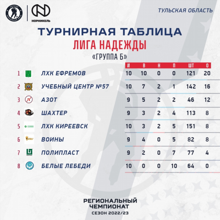 Нхл таблица по дивизионам на сегодня