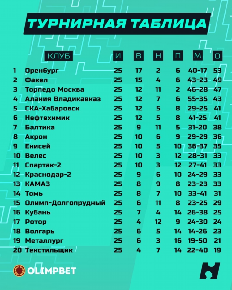 Результаты футбольных матчей фнл