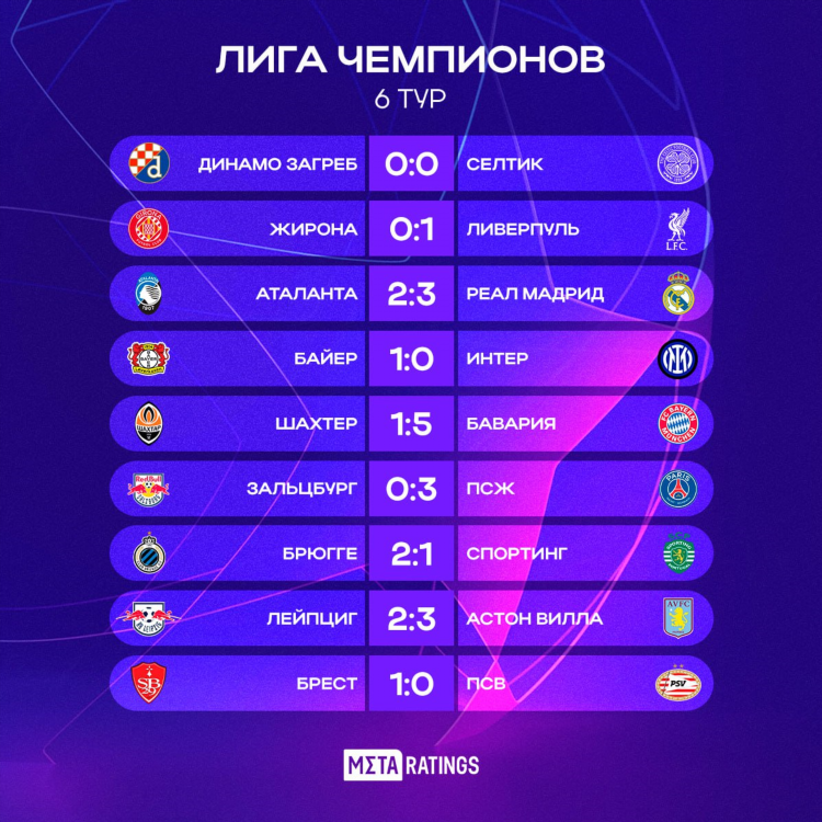 Результаты футбольных матчей онлайн сегодня
