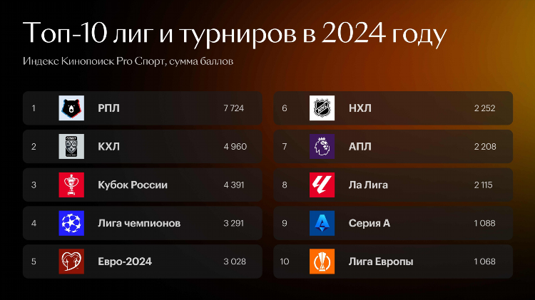 Сколько футбольных команд в россии