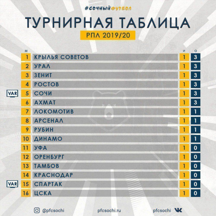 Таблица рфпл по футболу на сегодня