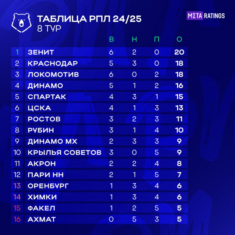Таблица российской футбольной лиги