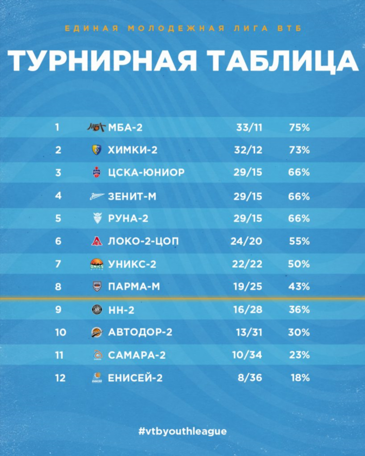 Таблица втб по баскетболу
