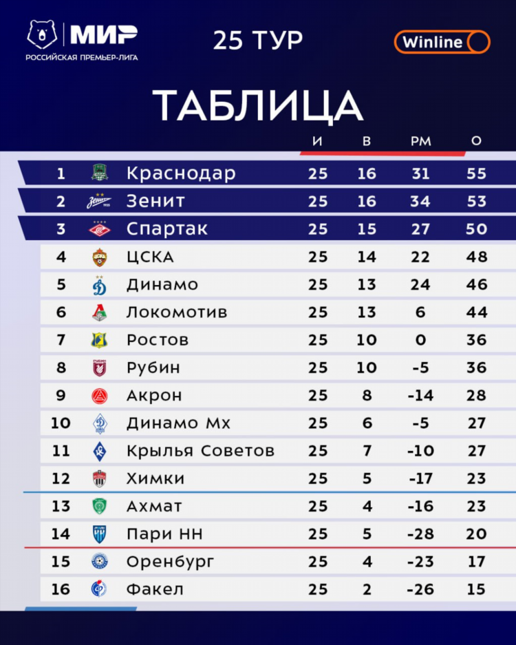 Цска турнирная таблица футбол