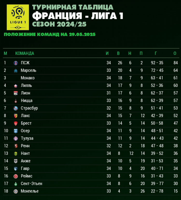 Турнирная таблица чемпионата нхл