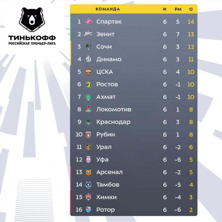 Турнирная таблица чемпионата россии по футболу 1 дивизион