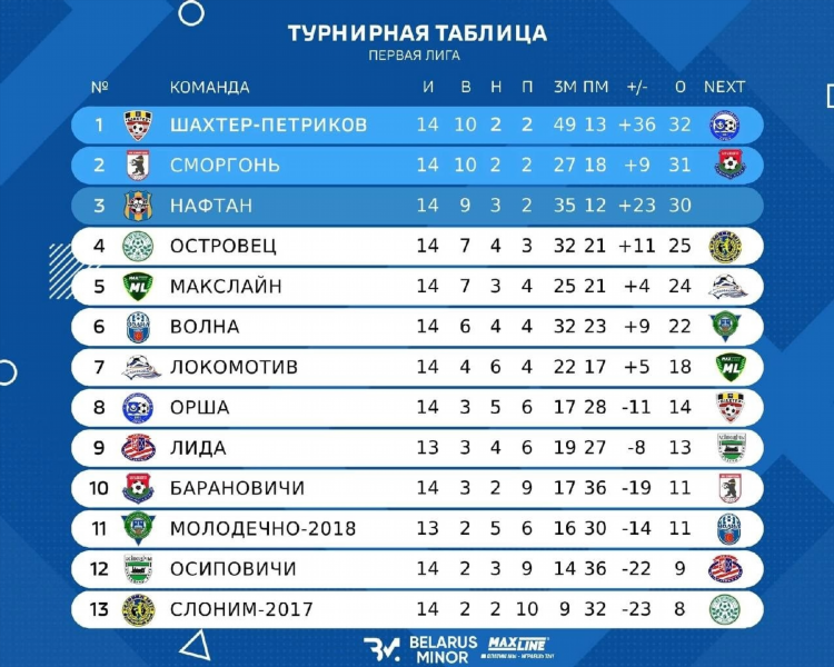 Турнирная таблица чемпионатов по футболу