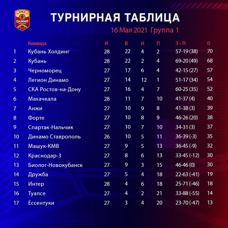 Турнирная таблица по футболу россии