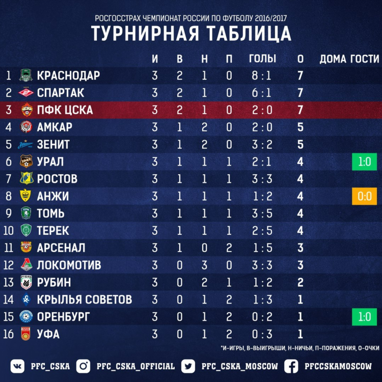 Турнирная таблица премьер лига россии по футболу