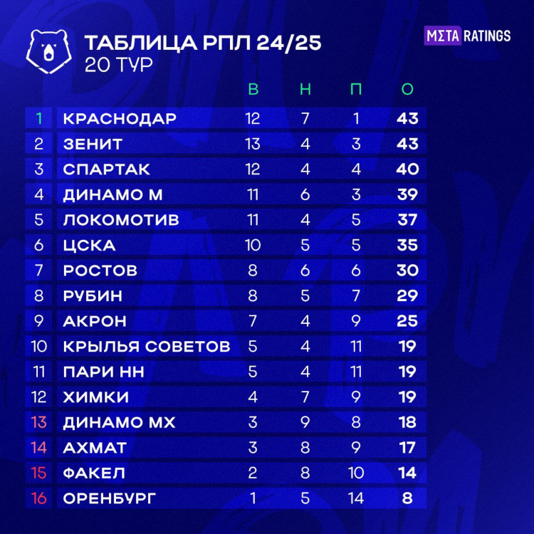 Турнирная таблица расписание матчей кхл